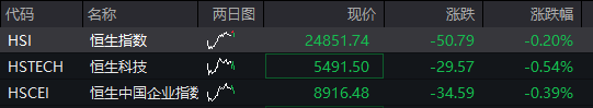 A股震荡盘整，PEEK材料再爆发，上纬新材低开超16%，焦煤涨超6%，港股走低，新消费概念反弹 - 图片2