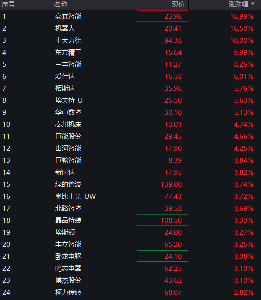 A股震荡盘整，PEEK材料再爆发，上纬新材低开超16%，焦煤涨超6%，港股走低，新消费概念反弹 - 图片5