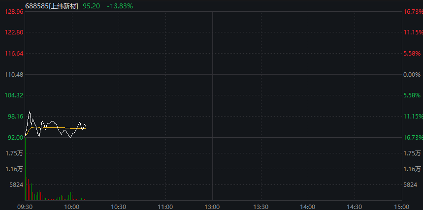 A股震荡盘整，PEEK材料再爆发，上纬新材低开超16%，焦煤涨超6%，港股走低，新消费概念反弹 - 图片6