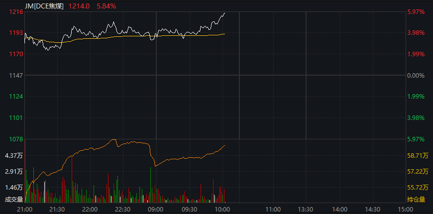 A股震荡盘整，PEEK材料再爆发，上纬新材低开超16%，焦煤涨超6%，港股走低，新消费概念反弹 - 图片7