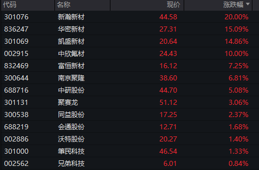 A股震荡盘整，PEEK材料再爆发，上纬新材低开超16%，焦煤涨超6%，港股走低，新消费概念反弹 - 图片8