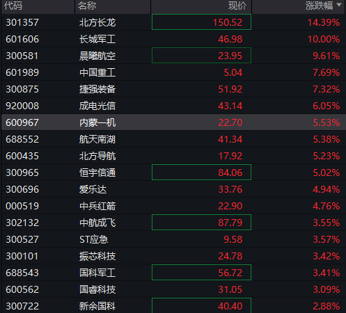 A股震荡盘整，PEEK材料再爆发，上纬新材低开超16%，焦煤涨超6%，港股走低，新消费概念反弹 - 图片9