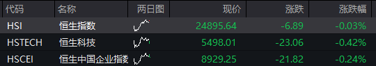 A股震荡盘整，PEEK材料再爆发，上纬新材低开超16%，焦煤涨超6%，港股走低，新消费概念反弹 - 图片11